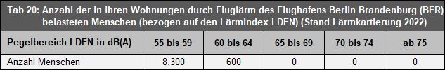 Tab. 20: Anzahl der in ihren Wohnungen durch Fluglärm des Flughafens Berlin Brandenburg (BER) belasteten Menschen (bezogen auf den Lärmindex LDEN) (Stand Lärmkartierung 2022)