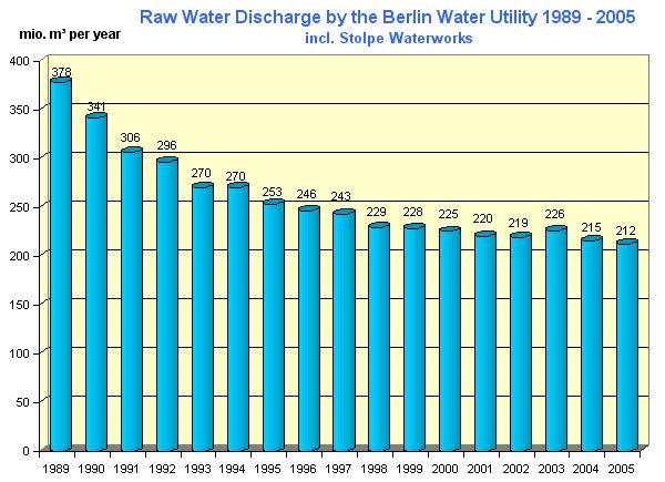 Fig. 9: Drop in Raw-Water Discharge by the Berlin Water Utility during the Past 17 Years 
