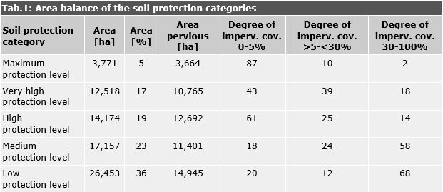 Table 1: Area balance of the soil protection categories