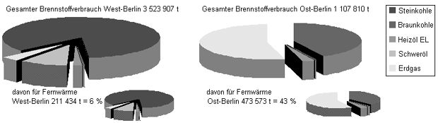 Abb. 1: Gesamter Brennstoffeinsatz und Fernwärmeanteil in den Berliner Heizkraftwerken 1994