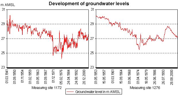 Fig. 1: Development of groundwater levels at measuring sites 1172 and 1276 (both located in the Grunewald forest)