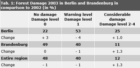 Tab. 1: Forest Damage 2003 in Berlin and Brandenburg in comparison to 2002 (in %)