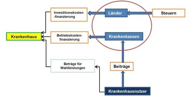 Vereinfachte Systematik der deutschen Krankenhausfinanzierung