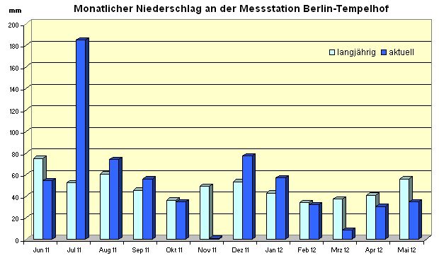 Abb. 15: Monatlicher Niederschlag von Juni 2011 bis Mai 2012 der Messstation Berlin-Tempelhof im Vergleich mit dem langjährigen Mittel 1961 bis 1990