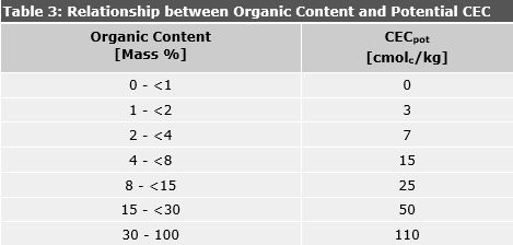Table 3: Relationship between Humus Content and Potential CEC