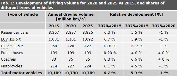 Table 1: Development of driving volume for 2020 and 2025 vs 2015, and shares of different types of vehicles (LCV = light commercial vehicles, HGV = heavy goods vehicles)