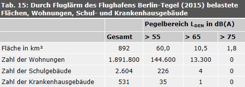 Tab. 15: Durch Fluglärm des Flughafens Berlin-Tegel (2015) belastete Flächen, Wohnungen, Schul- und Krankenhausgebäude