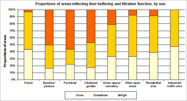 Fig. 2: Proportions of areas reflecting their buffering and filtration function, by use (incl. impervious areas, excl. streets and bodies of water, not all uses are shown)