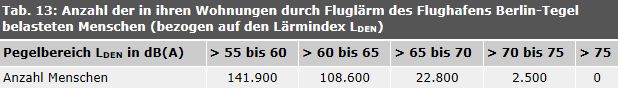 Tab. 13: Anzahl der in ihren Wohnungen durch Fluglärm des Flughafens Berlin-Tegel (2015) belasteten Menschen (bezogen auf den Lärmindex LDEN)