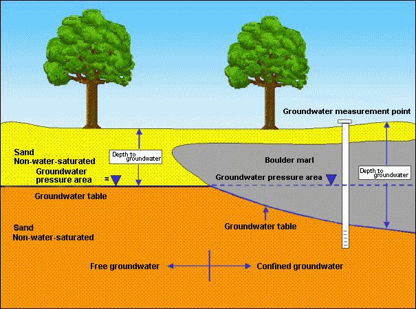 Fig. 1: Hydrogeological definition of depth to the water table for unconfined and confined groundwater conditions