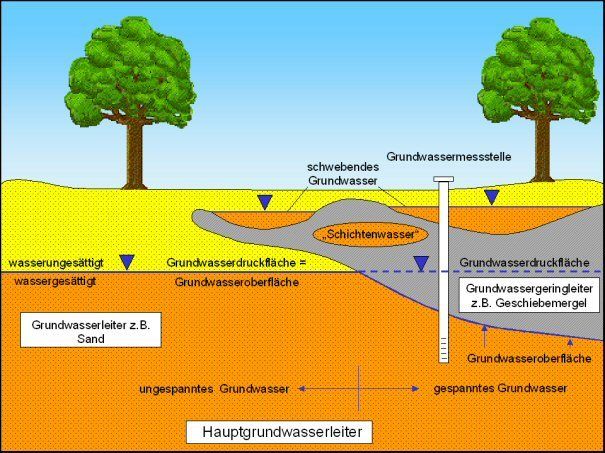 Abb. 3: Hydrogeologische Begriffe