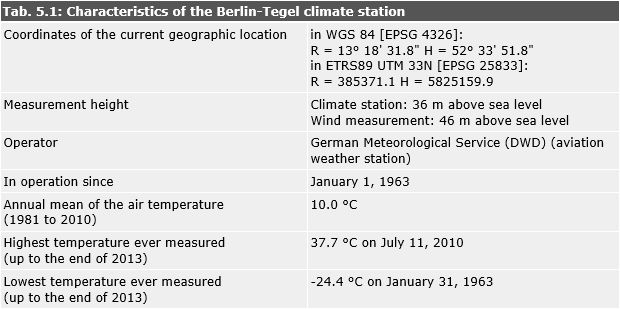 Tab. 5.1: Characteristics of the Berlin-Tegel climate station