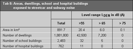 Table 8: Areas, dwellings, school and hospital buildings exposed to streetcar and subway noise