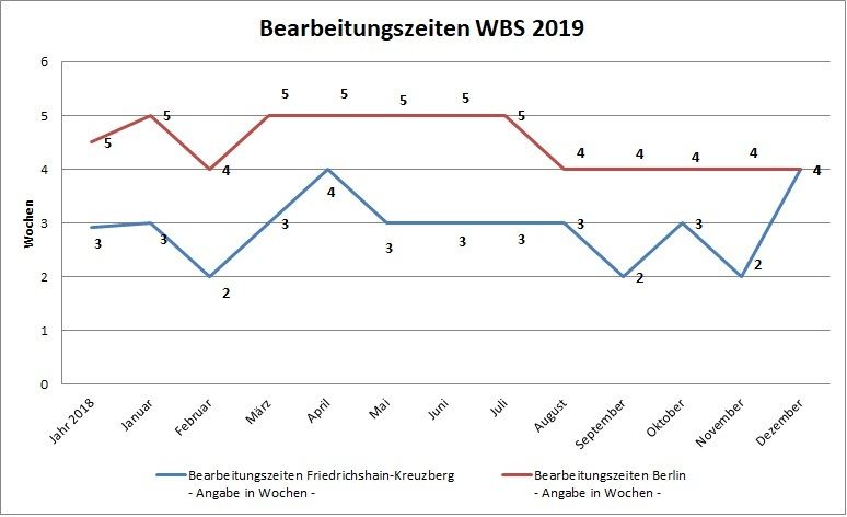 Bildvergrößerung: WBS Gesamtmengen Bearbeitungszeiten WBS_Jahr 2019