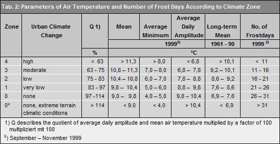 Tab. 2: Parameters of Air Temperature and Number of Frost Days, by Climatic Zone 
