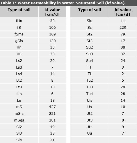 Table 1: Water Permeability in Water-Saturated Soil (kf value) by Soil Type at the Mean Effective Retention Density of Ld3, Supplemented by Medium-Decomposed Peat (Z 3) at Medium Substance Volume (SV 3)