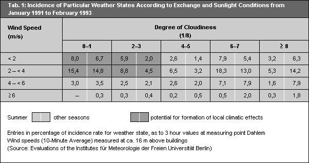 Incidence of Particular Weather States according to Exchange and Sunlight Conditions from January 1991 to February 1993