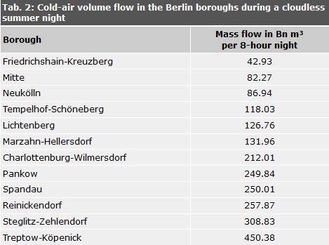Cold-air volume flow in the Berlin boroughs during a cloudless summer night