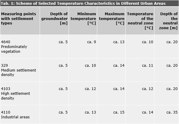 Enlarge photo: Tab. 1: Scheme of Selected Temperature Characteristics in Different Urban Areas
