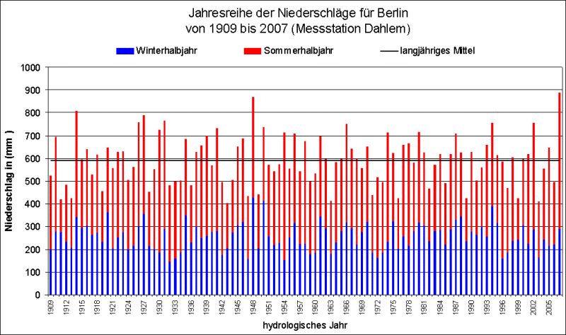 Abb. 11: Jährliche Niederschläge an der Messstation Dahlem von 1909 bis 2007 (hydrologisches Jahr: 1. November bis 31. Oktober)