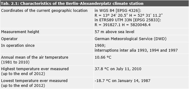 Tab. 2.1: Characteristics of the Berlin-Alexanderplatz climate station