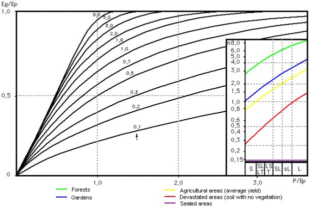Fig. 1: Depiction of Bagrov Equation for Selected Parameter n and Dependency of Parameter n on Land Use and Soil Type 