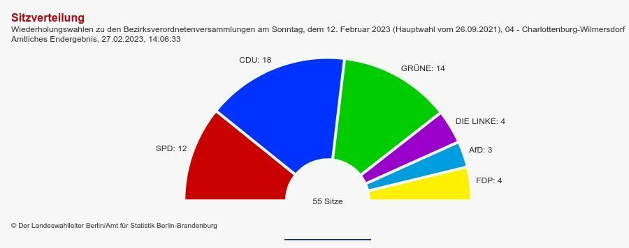 Ergebnisse BVV der Wiederholungswahl 12. Februar 2023