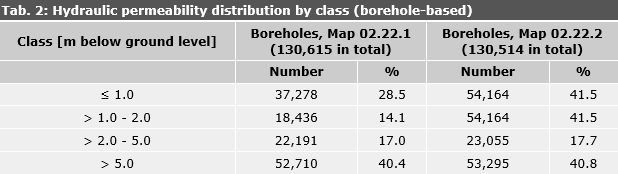 Tab. 2: Hydraulic permeability distribution by class (borehole-based)