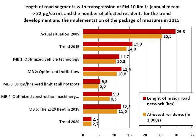 Fig. 2: Length of road segments with transgression of PM 10 limits (annual mean: > 32 µg/cu m), and the number of affected residents for the trend development and the implementation of the package of measures in 2015