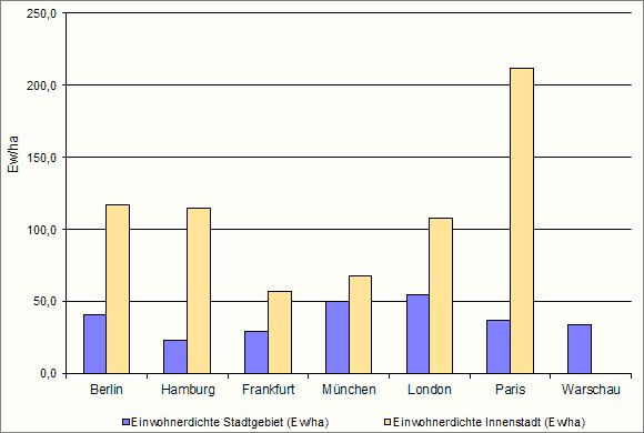 Abb. 1: Einwohnerdichte Berlins im Vergleich mit anderen Städten in Einwohner pro Hektar (Stand 2013-2016)