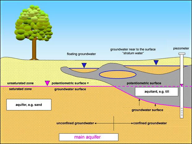 Enlarge photo: Fig. 3: Hydrogeological Terms 
