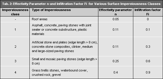 Tab. 2: Effectivity Parameter n und Infiltration Factor Fi for Various Surface Imperviousness Classes