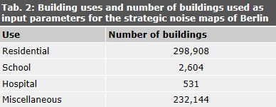 Table 2: Building uses and number of buildings used as input parameters for the strategic noise maps of Berlin