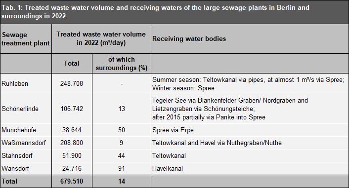 Tab. 1: Treated wastewater volume and receiving waters of the large sewage plants in Berlin and surroundings in 2022