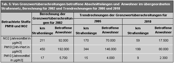 Tab. 5: Von Grenzwertüberschreitungen betroffene Abschnittslängen und Anwohner im übergeordneten Straßennetz, Berechnung für 2002 und Trendrechnungen für 2005 und 2010 