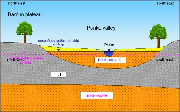 Fig. 7 The unconfined Panke Valley aquifer (aquifer 1) in the northwest of Berlin is situated above the main aquifer (aquifer 2), that is confined in this area