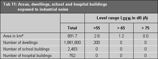 Table 11: Areas, dwellings, school and hospital buildings exposed to industrial and commercial noise