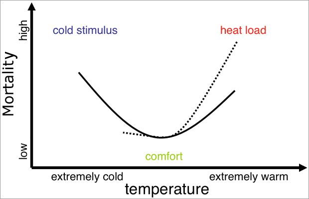 Fig. 21: Schematic representation of the air-temperature-mortality relationship 