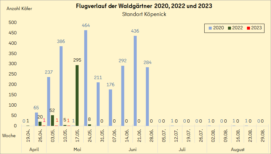Flugverlauf der Waldgärtner 2020-2023