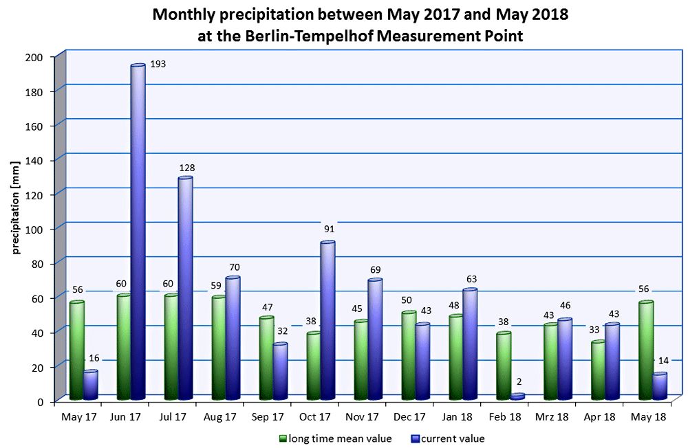 Fig. 15: Monthly precipitation between May 2017 and May 2018 at the climate station “Berlin-Tempelhof”, compared with the long-term mean, 1981 through 2010.