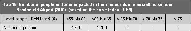 Tab 16: Number of people in Berlin impacted in their homes due to aircraft noise from Schönefeld Airport (2010) (based on the noise index LDEN)
