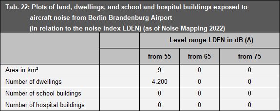 Tab. 22: Plots of land, dwellings, and school and hospital buildings exposed to aircraft noise from Berlin Brandenburg Airport (BER) (in relation to the noise index LDEN) (as of Noise Mapping 2022)