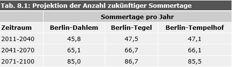 Tab. 8.1: Projektion der Anzahl zukünftiger Sommertage an drei Berliner Klimastationen (Betrachtungszeiträume 2011-2040, 2041-2070, 2071-2100); WETTREG-Simulation, Szenario A1B 