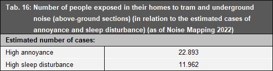 Tab. 16: Number of people exposed in their homes to tram and underground noise (above-ground sections) (in relation to the estimated cases of annoyance and sleep disturbance) (as of Noise Mapping 2022)