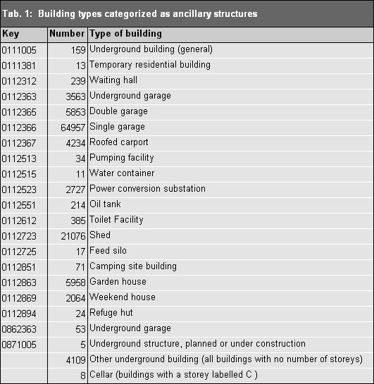 Tab. 1: Building types categorized as ancillary structures