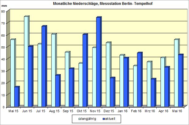 Abb. 15: Monatlicher Niederschlag von Mai 2015 bis Mai 2016 der Messstation Berlin-Tempelhof im Vergleich mit dem langjährigen Mittel 1961 bis 1990