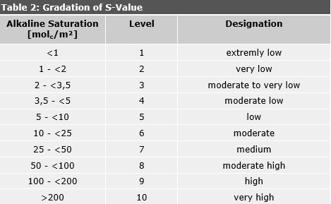 Table 2: Gradation of S-Value