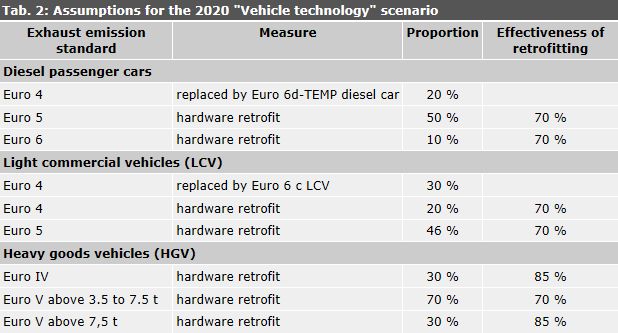 Table 2: Assumptions for the 2020 “Vehicle technology” scenario