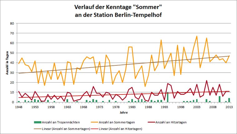 Abb. 6.7: Verlauf der Kenntage Sommertag, Hitzetag und Tropennacht an der Station Berlin-Tempelhof im Messzeitraum 1948 bis 2013 