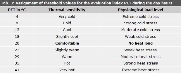 Assignment of threshold values for the evaluation index PET during the day hours